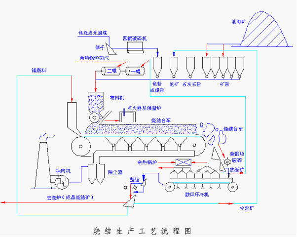 烧结生产工艺流程图